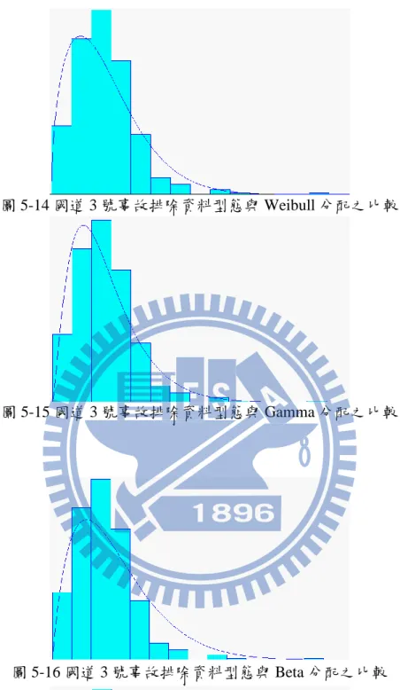 圖 5-14 國道 3 號事故排除資料型態與 Weibull 分配之比較