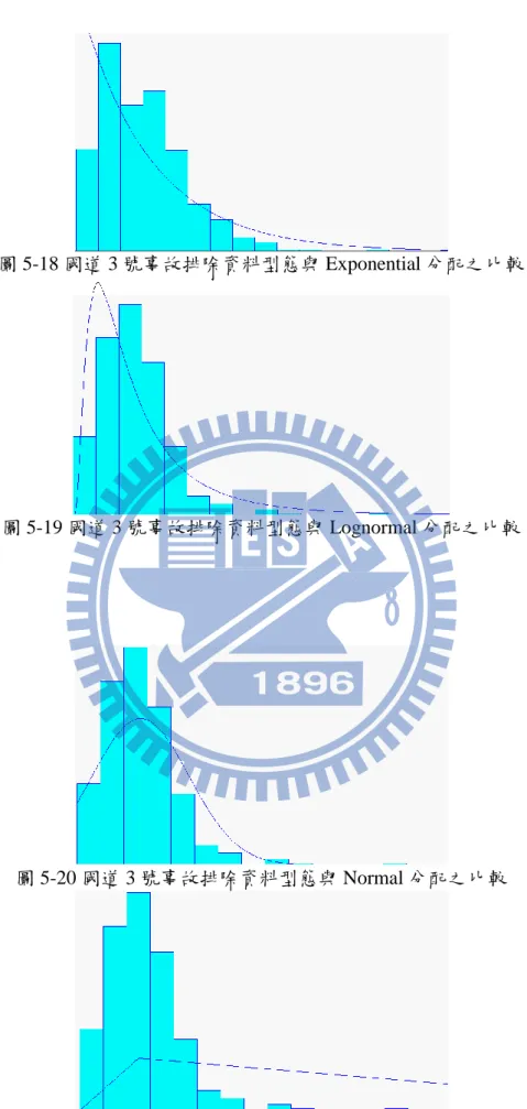 圖 5-18 國道 3 號事故排除資料型態與 Exponential 分配之比較 