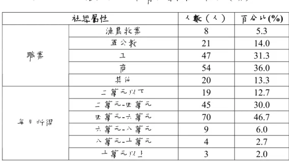 表 4.2  第一階段問卷受訪者社經特性統計表（續）  社經屬性  人數（人）  百分比(%) 漁農牧業  8  5.3  軍公教  21  14.0  工  47  31.3  商  54  36.0 職業  其他  20  13.3  二萬元以下  19  12.7  二萬元-四萬元  45  30.0  四萬元-六萬元  70  46.7  六萬元-八萬元  9  6.0  八萬元-十萬元  4  2.7 每月所得  十萬元以上  3  2.0  (2)旅次行為特性分析  (2.1)使用高速公路頻率：