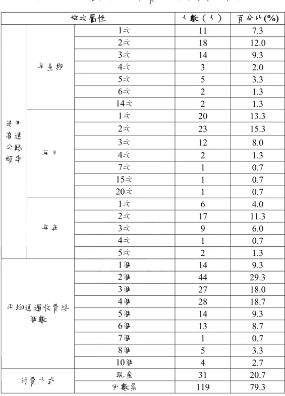 表 4.3  第一階段問卷受訪者旅次行為特性統計表  旅次屬性  人數（人）  百分比(%) 1次  11  7.3  2次  18  12.0  3次  14  9.3  4次  3  2.0  5次  5  3.3  6次  2  1.3 每星期  14次  2  1.3  1次  20  13.3  2次  23  15.3  3次  12  8.0  4次  2  1.3  7次  1  0.7  15次  1  0.7 每月  20次  1  0.7  1次  6  4.0  2次  17  11