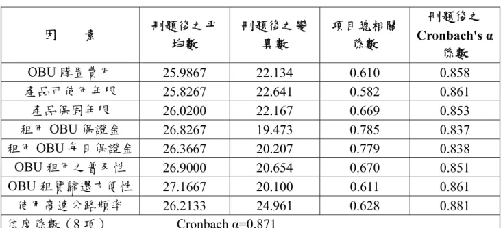 表 4.8  信度分析－計程電子收費階段  因    素  刪題後之平 均數  刪題後之變異數  項目總相關係數  刪題後之 Cronbach's α 係數  OBU 購置費用  25.9867 22.134  0.610  0.858  產品可使用年限  25.8267 22.641  0.582  0.861  產品保固年限  26.0200 22.167  0.669  0.853  租用 OBU 保證金  26.8267 19.473  0.785  0.837  租用 OBU 每日保證金  26.
