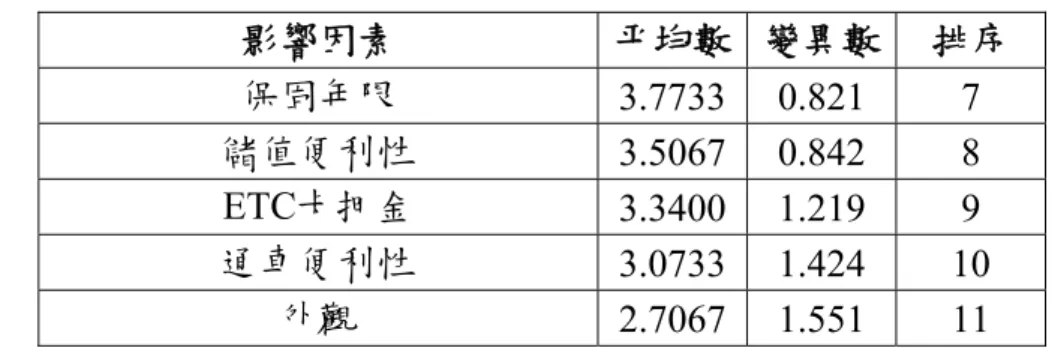 表 4.9  各項因素對於受訪者選擇 OBU 之影響程度-計次階段（續）  影響因素  平均數 變異數  排序  保固年限  3.7733 0.821  7  儲值便利性  3.5067 0.842  8  ETC卡押金  3.3400 1.219  9  通車便利性  3.0733 1.424  10  外觀  2.7067 1.551  11  (2)計程電子收費階段      計程電子收費階段問卷設計亦採用李克特度量表。由表 4.10 可看出受訪者 在計程電子收費階段對於選擇車內設備單元所考慮的因素依