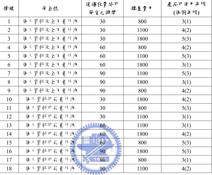 表 4.12  計次收費階段情境數  情境  安全性  通過收費站可 節省之時間  購置費用  產品可使用年限(保固年限)  1  個人資料完全不會外洩 30 800  3(1)  2  個人資料完全不會外洩 30 1100  4(2)  3  個人資料完全不會外洩 30 1800  5(3)  4  個人資料完全不會外洩 60 800  4(2)  5  個人資料完全不會外洩 60 1100  5(3)  6  個人資料完全不會外洩 60 1800  3(1)  7  個人資料完全不會外洩 90 1100