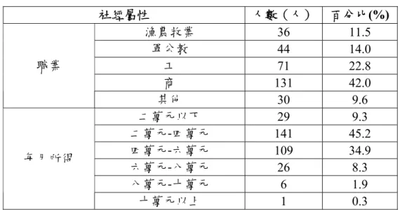 表 4.16  第二階段問卷受訪者社經特性統計表（續）  社經屬性  人數（人）  百分比(%) 漁農牧業  36  11.5  軍公教  44  14.0  工  71  22.8  商  131  42.0 職業  其他  30  9.6  二萬元以下  29  9.3  二萬元-四萬元  141  45.2  四萬元-六萬元  109  34.9  六萬元-八萬元  26  8.3  八萬元-十萬元  6  1.9 每月所得  十萬元以上  1  0.3  2.旅次特性分析      由表 4.17 