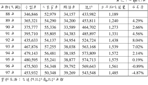 表 1.1  高速公路歷年交通量                  單位：千輛次/年  年期(民國)  小型車  大客貨車 聯結車  總計  日平均交通量  成長率  88 年  346,846 52,979  34,157 433,982 1,189  89 年  365,321 54,290  34,200 453,811 1,240  4.29%  90 年  375,777 55,336  33,589 464,702 1,273  2.66%  91 年  395,710 55,805  34,3