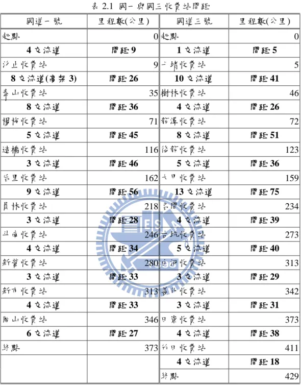 表 2.1  國一與國三收費站間距  國道一號  里程數(公里)  國道三號  里程數(公里)  起點  0 起點  0 4 交流道  間距 9 1 交流道  間距 5  汐止收費站  9 七堵收費站  5 8 交流道(高架 3)  間距 26 10 交流道  間距 41  泰山收費站  35 樹林收費站  46 8 交流道  間距 36 4 交流道  間距 26  楊梅收費站  71 龍潭收費站  72 5 交流道  間距 45 8 交流道  間距 51  造橋收費站  116 後龍收費站  123 3 