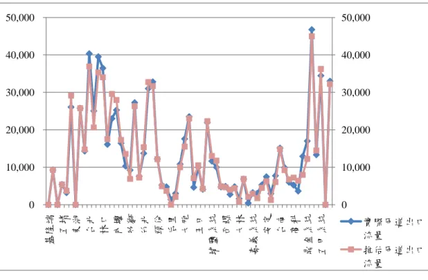 圖 3.5  模式(二)國一南向起迄推估結果-匝道出口流量比較  資料來源：本研究整理    圖 3.6  模式(一)國一南向起迄推估結果-路段流量比較  資料來源：本研究整理  0  10,000 20,000 30,000 40,000 50,000 0 10,000 20,000 30,000 40,000 50,000 基隆端五堵東湖台北林口內壢幼獅竹北頭份后里大雅王田埔鹽系統西螺大林嘉義系統安定台南高科鼎金系統五甲系統 實際匝道出口流量推估匝道出口流量010,00020,00030,00040,0