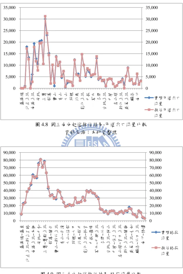 圖 4.8  國三南向起迄推估結果-匝道出口流量比較  資料來源：本研究整理  圖 4.9  國三南向起迄推估結果-路段流量比較  資料來源：本研究整理  0  5,000  10,000 15,000 20,000 25,000 30,000 35,000 0 5,000 10,000 15,000 20,000 25,000 30,000 35,000 基港端汐止系統南港系統安坑三鶯龍潭寶山香山大山苑裡沙鹿彰化系統中投草屯名間古坑系統中埔烏山頭新化系統燕巢系統麟洛南州 實際匝道出口流量推估匝道出口流量0