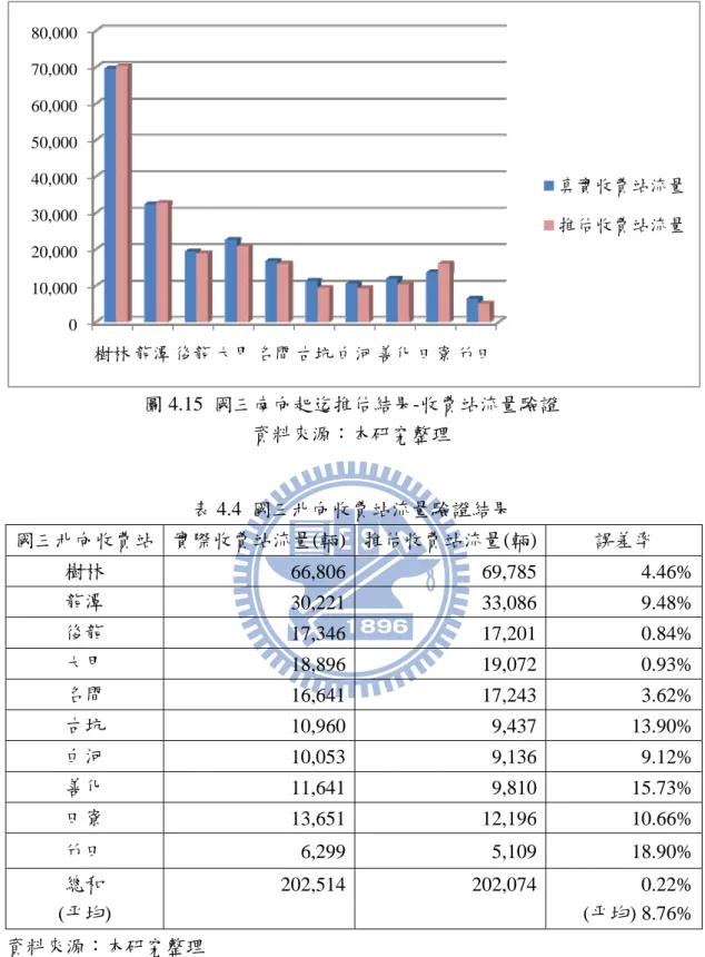 圖 4.15  國三南向起迄推估結果-收費站流量驗證  資料來源：本研究整理  表 4.4  國三北向收費站流量驗證結果  國三北向收費站 實際收費站流量(輛) 推估收費站流量(輛) 誤差率  樹林  66,806 69,785  4.46% 龍潭  30,221 33,086  9.48% 後龍  17,346 17,201 0.84% 大甲  18,896 19,072  0.93% 名間  16,641 17,243  3.62% 古坑  10,960 9,437  13.90% 白河  10,053