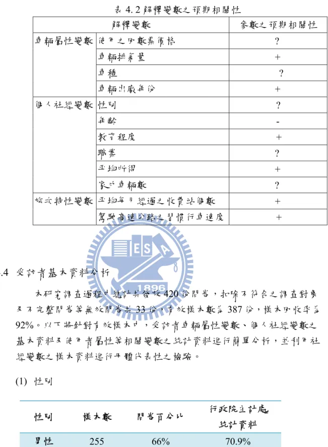 表 4. 2 解釋變數之預期相關性  解釋變數  參數之預期相關性  車輛屬性變數  使用之回數票價格      ?  車輛排氣量      +  車種                      ?  車輛出廠年份      +  個人社經變數  性別  ?  年齡  -  教育程度  +  職業      ?  平均所得      +  家戶車輛數  ?  旅次特性變數  平均每月經過之收費站個數      +  駕駛高速公路之習慣行車速度 +  4.4  受訪者基本資料分析  本研究調查過程中總計共發放