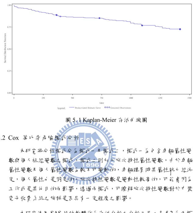 圖 5. 1 Kaplan-Meier 存活曲線圖  5.2  Cox  等比率危險模式分析  本研究將分析模式分為模式一及模式二，模式一為包含車輛屬性變 數與個人社經變數之模式，模式二則加入旅次特性屬性變數，由於車輛 屬性變數及個人屬性變數為較不可變動的，車輛購買時其屬性就已經決 定，個人屬性也是固定的，旅次特性變數是變動性較高的，可能會因為 工作或是其他目的而影響，透過兩模式，可瞭解旅次特性變數對於申裝 電子收費系統之族群是否具有一定程度之影響。  本研究使用 SAS 統計軟體作為存活分析之分析工具，表
