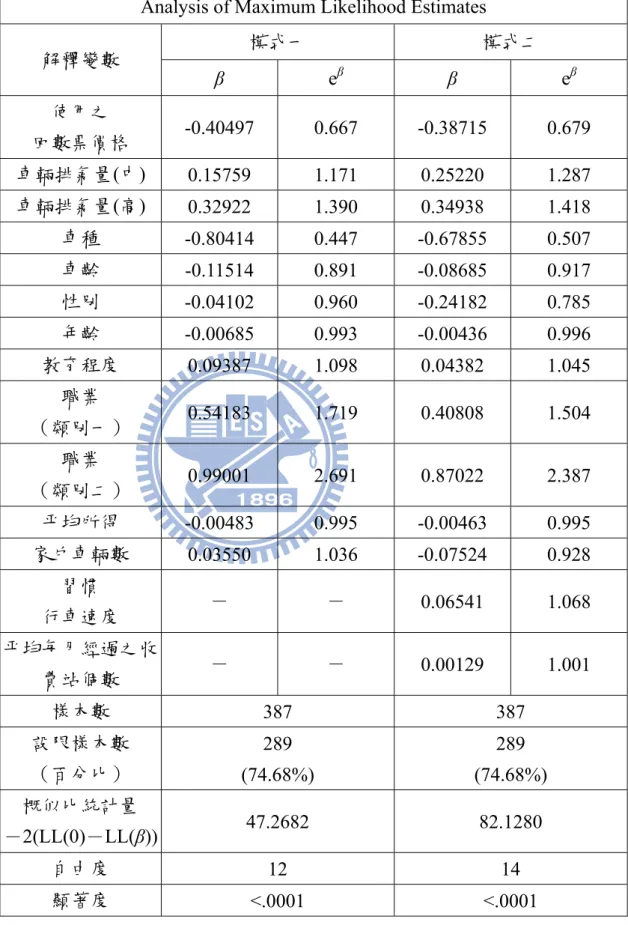 表 5. 2 模式一與模式二之結果比較 