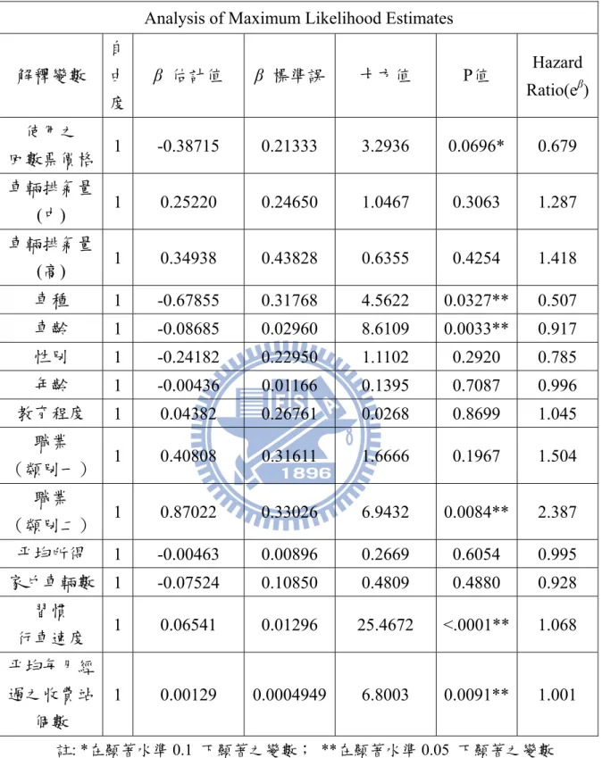 表 5. 3 參數校估之結果  註: *在顯著水準 0.1  下顯著之變數； **在顯著水準 0.05  下顯著之變數  參數估計結果如表 5.3，包含解釋變數之參數估計值、標準誤、卡方 值、P 值以及涉險比例(Hazard Ratio)，由 P 值之結果可知解釋變數是否 顯著，觀察可得顯著之解釋變數，共有六個解釋變數之校估結果為顯著， 包含使用之回數票價格、車種、車齡、職業（類別二） 、習慣行車速度及Analysis of Maximum Likelihood Estimates 