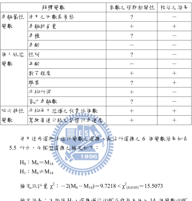 表 5. 4 解釋變數之預期相關性與校估結果  解釋變數  參數之預期相關性  校估之結果 車輛屬性 變數  使用之回數票價格  ?  －  車輛排氣量  ＋  ＋  車種  ?  －  車齡  －  －  個人社經 變數  性別  ?  －  年齡  －  －  教育程度  ＋  ＋  職業  ?  ＋  平均所得  ＋  －  家戶車輛數  ?  －  旅次特性 變數  平均每月經過之收費站個數  ＋  ＋ 駕駛高速公路之習慣行車速度 ＋  ＋  使用逐步選取法進行變數之選擇，最後所選擇之 6  個變數