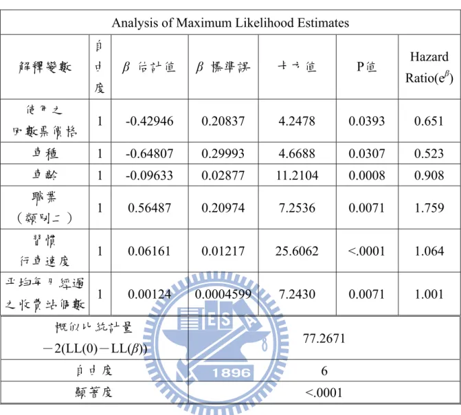 表 5. 5  變數選擇後之校估結果  經變數選擇後之參數估計結果如表 5.5，顯著之解釋變數有使用之回 數票價格、車種、車齡、職業（類別二） 、習慣行車速度及平均每月經過 之收費站個數，觀察並分析結果如下：    使用之回數票價格部份，習慣購買 40 元回數票之使用者與習慣購買 38 元回數票之使用者有顯著差異，兩者之危險比為 0.651（=e -0.42946 ） ，亦 即在其他條件不變下，習慣購買 40 元回數票之使用者發生失敗事件之機 率比起習慣購買 38 元回數票之使用者減少 34.9%，代表習慣