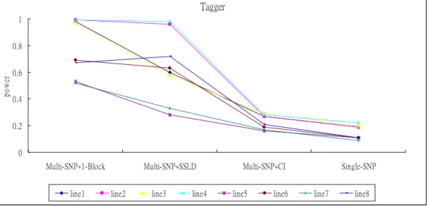 Figure 3. Power of tagger – association methods in casual region. 