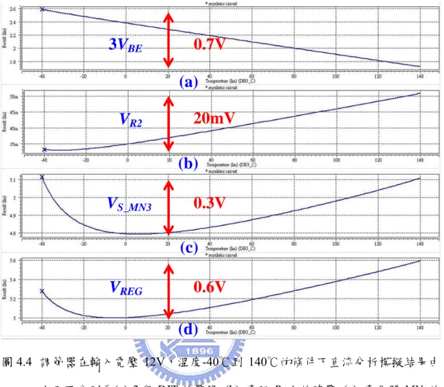 圖 4.4  調節器在輸入電壓 12V，溫度-40℃到 140℃的條件下直流分析模擬結果由 上而下分別為(a) 3 個 BJT 的壓降 (b) 電阻 R 2 上的跨壓 (c) 電晶體 MN 3 的 源極電壓 (d) 實際的輸出電壓 V REG 調節器在輸入電壓 12V、且輸入電壓從 0V 到 12V 的上升時間為 10µs 的暫態 分析模擬結果如圖 4.5 所示，上方的結果(a)顯示調節器的輸出在系統輸入電壓爬升 的階段可以確實啟動，另外，啟動瞬間的電壓突波(voltage spike)約 1.5V 在可以
