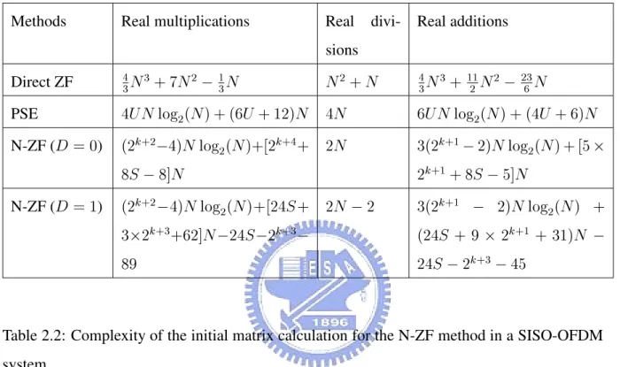 Table 2.1: Complexity comparison among N-ZF, PSE, and direct ZF methods in a SISO-OFDM system.
