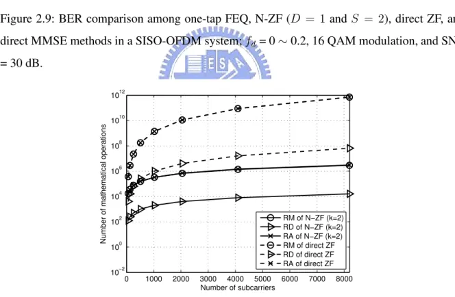 Figure 2.10: Complexity comparison between N-ZF ( % M , # , and Q  ) and direct ZF methods in a SISO-OFDM system for various .