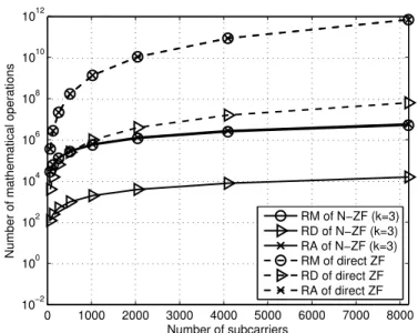 Figure 2.11: Complexity comparison between N-ZF ( % M , # , and Q GR ) and direct ZF methods in a SISO-OFDM system for various .