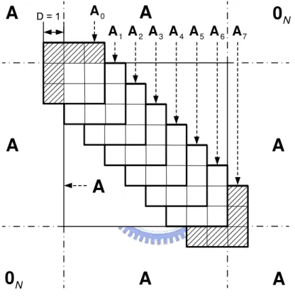 Figure 2.13: The structure of ?(@ is presented for  and % N . Note that ?(@ overlaps