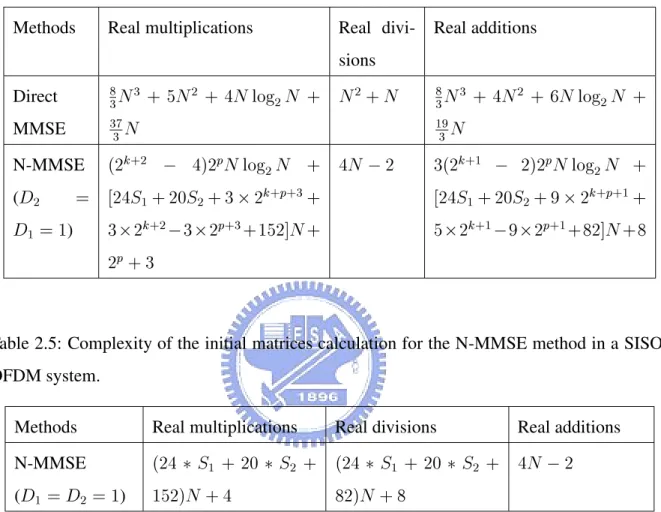 Table 2.4: Complexity comparison between the N-MMSE and direct MMSE methods in a SISO-OFDM system.