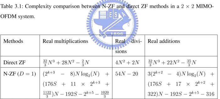 Table 3.1: Complexity comparison between N-ZF and direct ZF methods in a  MIMO- MIMO-OFDM system.