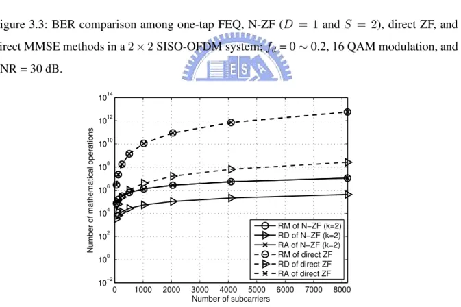 Figure 3.4: Complexity comparison between N-ZF ( % a , 8 , and Q Z ) and direct ZF methods in a 02 MIMO-OFDM system for various .