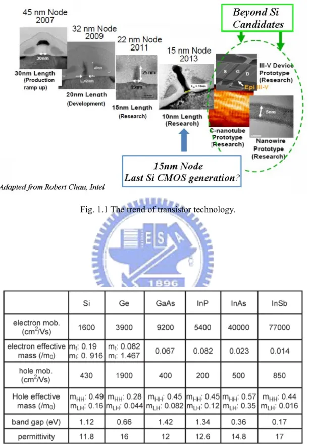 Table 1.1 Physical properties of electron and hole of Si, Ge, and main III-V semiconductors