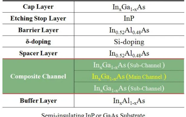 Fig. 2.3 The common expitaxial structures of the In x Ga 1-x As based QWFETs for high speed  application.