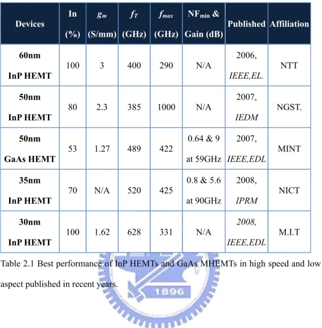 Table 2.1 Best performance of InP HEMTs and GaAs MHEMTs in high speed and low noise  aspect published in recent years