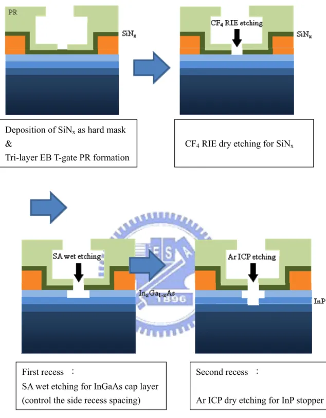 Fig. 3.5 Illustration of two-step recess process flow Second recess  ：   