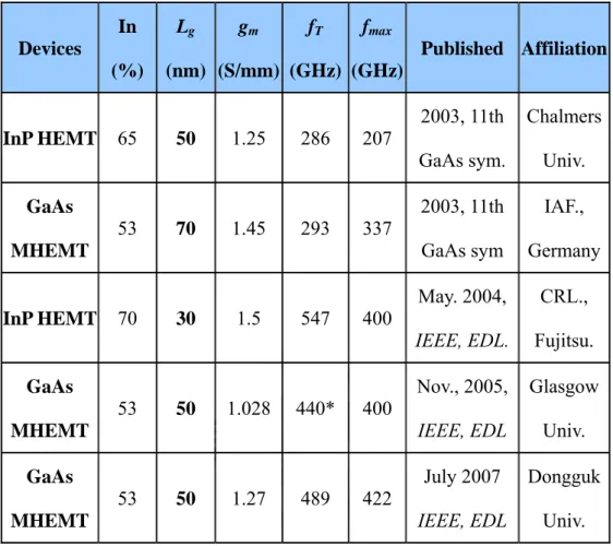 Table 1.2 Best performance of InP HEMTs and GaAs-based MHEMTs published in  recent years