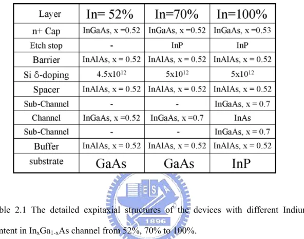 Table 2.1 The detailed expitaxial structures of the devices with different Indium  content in In x Ga 1-x As channel from 52%, 70% to 100%