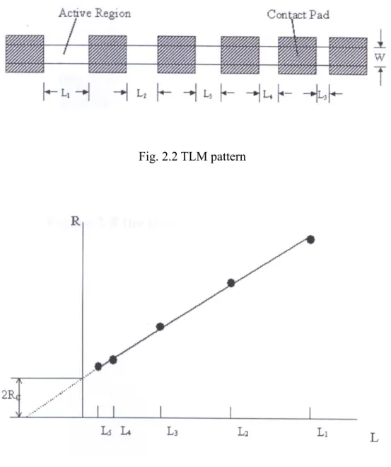 Fig. 2.3 The illustration of utilizing TLM to measure ohmic contact resistance 