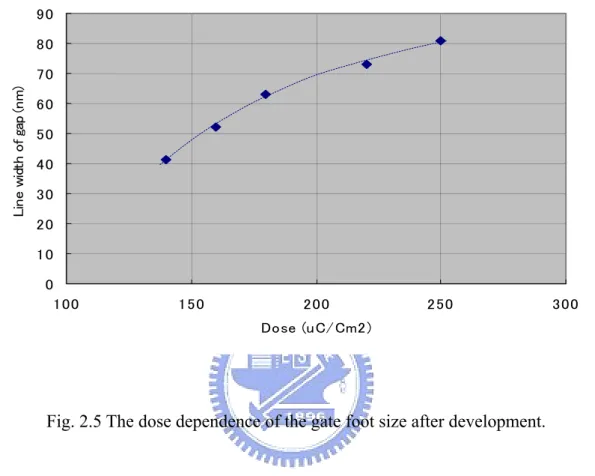 Fig. 2.5 The dose dependence of the gate foot size after development. 0102030405060708090100150200250 300Dose (uC/Cm2)