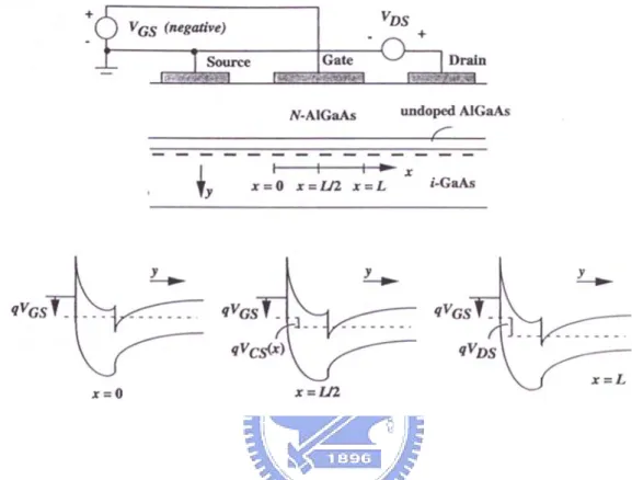 Fig. 3.1 Band diagrams at three different locations along the channel of a HEMT 