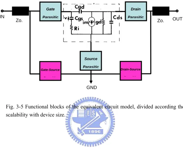 Fig. 3-5 Functional blocks of the equivalent circuit model, divided according the  scalability with device size