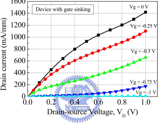 Fig. 4-2 Drain-source current versus drain-source voltage curve for device with gate  sinking