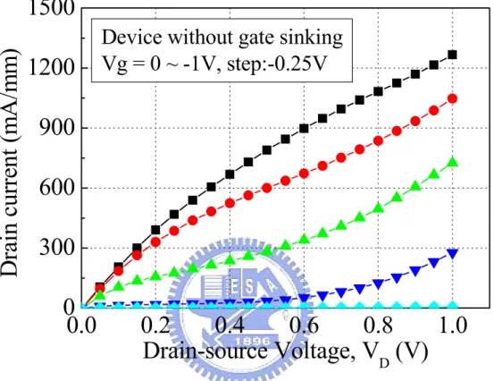 Fig. 4-3 Drain-source current versus drain-source voltage curve for device without  gate sinking