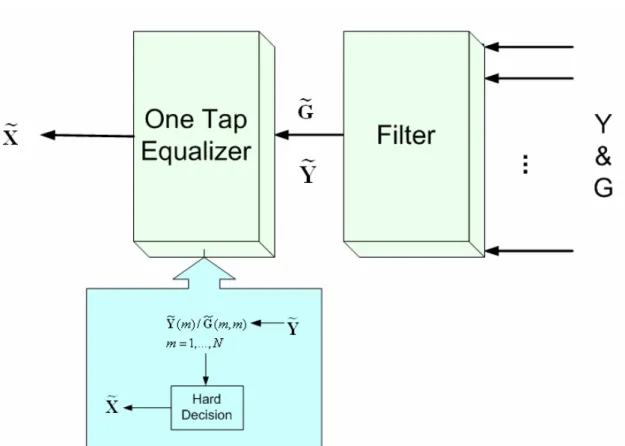圖 4-4  filter 之後接 One tap equalizer   