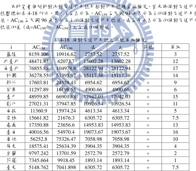 表 4-18  絕對交通可及性之符號等級檢定  i  AC i,94 AC i,96 d i z i 符號  等級  基隆  8159.106  10916.62  2757.52  2757.52  +  3  北臺北  48471.43  62073.7  13602.28  13602.28  +  12  南臺北  76855.88  104978.8  28122.94  28122.94  +  17  桃園  36278.55  51395.92  15117.36  15117.36  + 