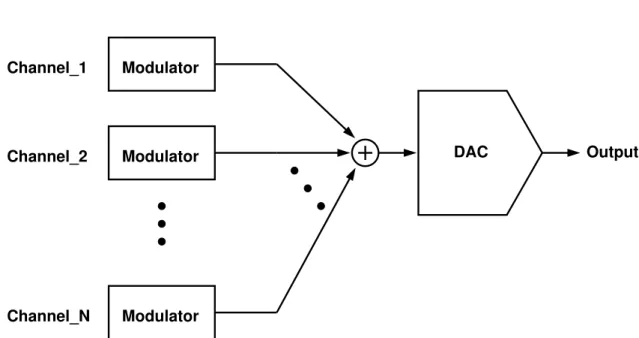 Figure 1.1: Block diagram of multi channel transmitter for cable modem.