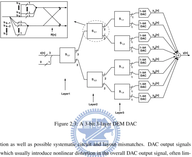 Figure 2.3: A 3-bit 3-layer DEM DAC