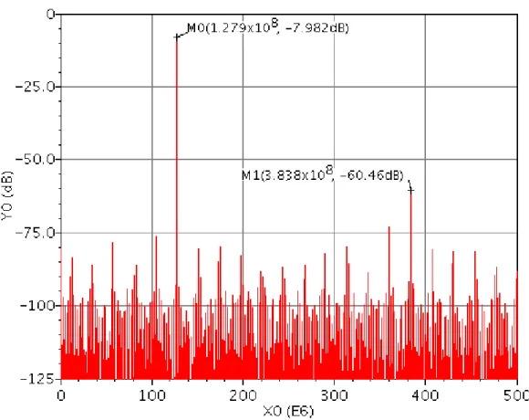 Figure 2.8: Simulated Spectrum with sample rate 1GS/s switches size W =2.44um L =0.24um and SFDR 52.5dB.
