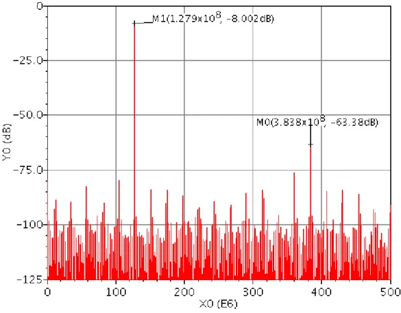 Figure 2.9: Simulated Spectrum with sample rate 1GS/s switches size W =1.44um L =0.24um and SFDR 55.3dB.