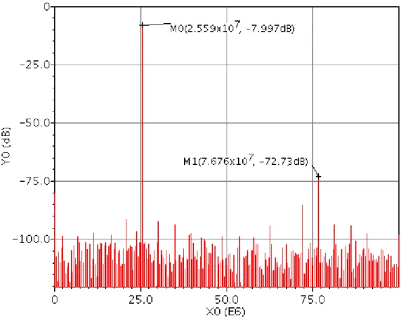 Figure 2.10: Simulated Spectrum with sample rate 200MS/s switches size W =2.44um L =0.24um and SFDR 64.7dB.