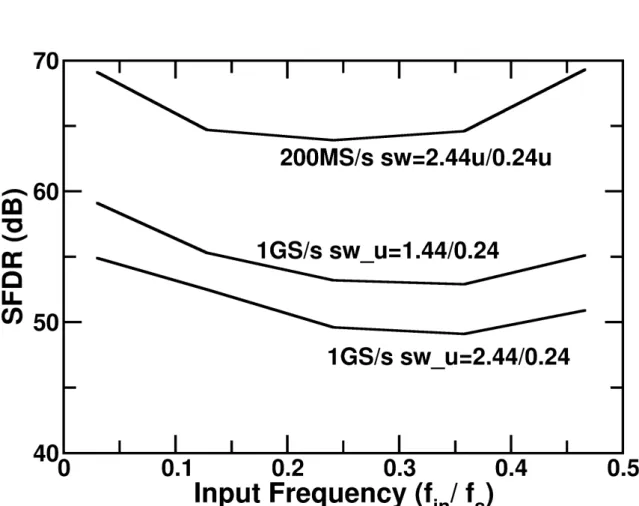 Figure 2.11: SFDR summary of di fferent switch sizes and sampling rates.