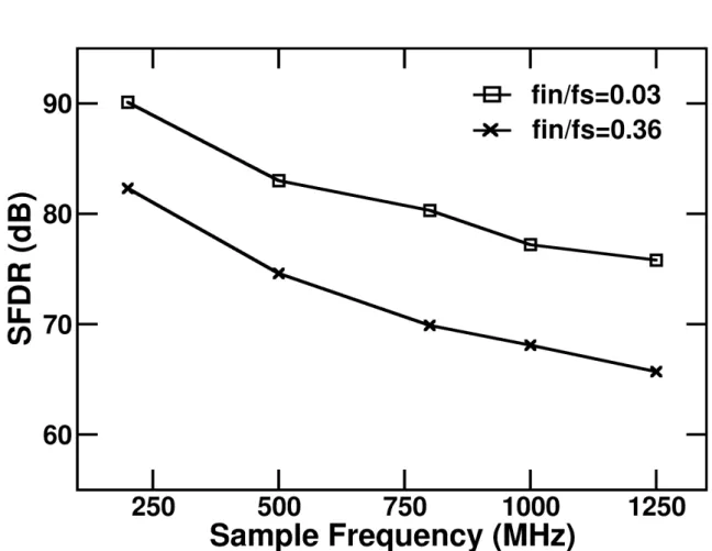 Figure 2.13: 3 cells out of 63 with 10ps clk skew.