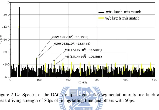 Figure 2.14: Spectra of the DAC’s output signal. 6-6 segmentation only one latch with weak driving strength of 80ps of rising/falling time and others with 50ps.